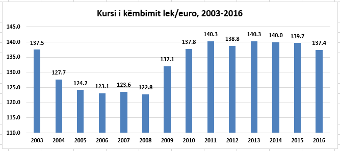 Euro zbret poshte nivelit te 134 lekeve per here te pare pas 9 vjetesh